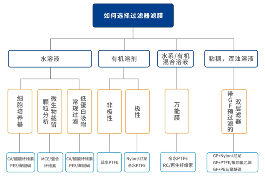 如何選擇濾膜.jpg